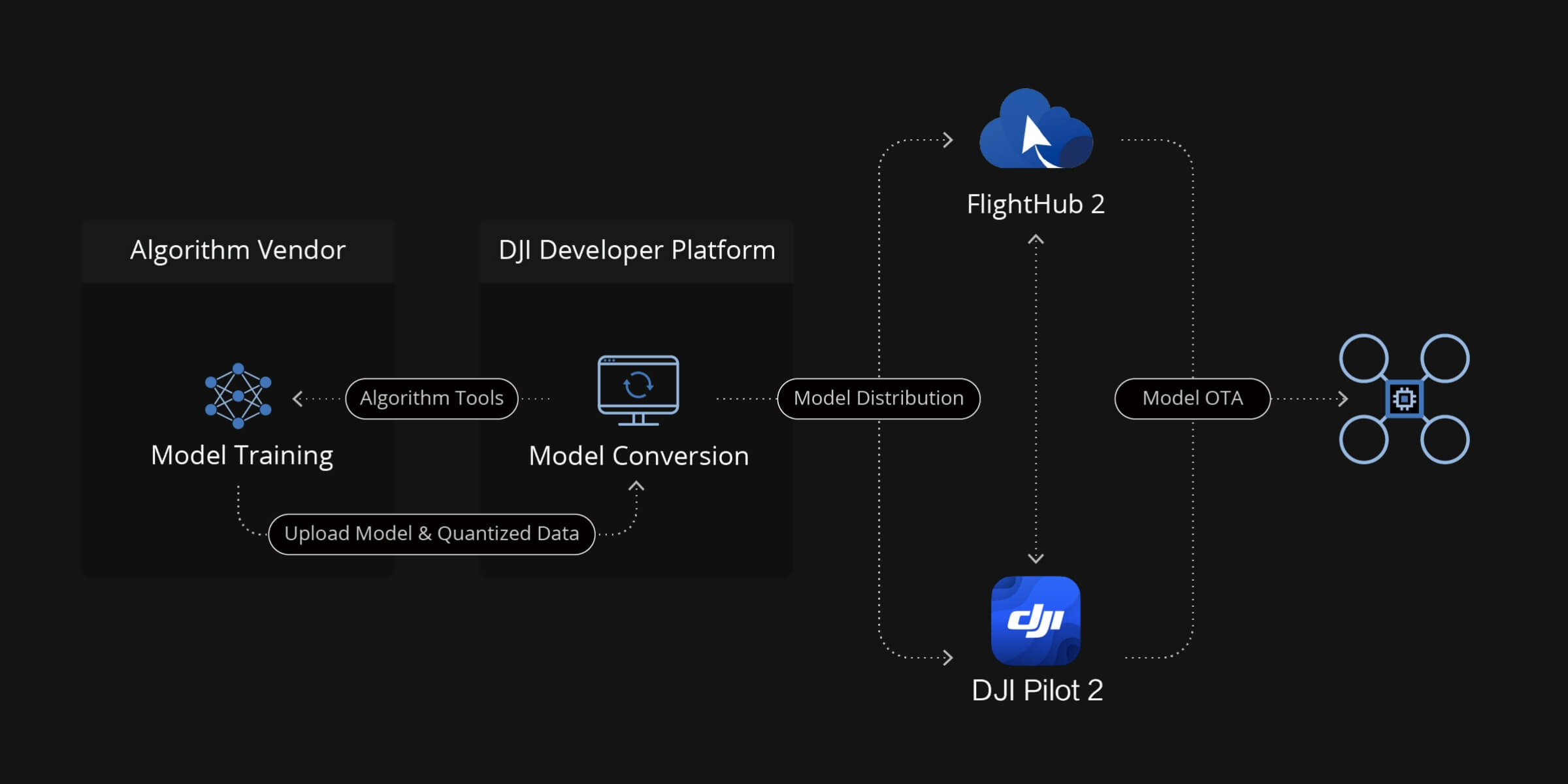 DJI FlightHub 2