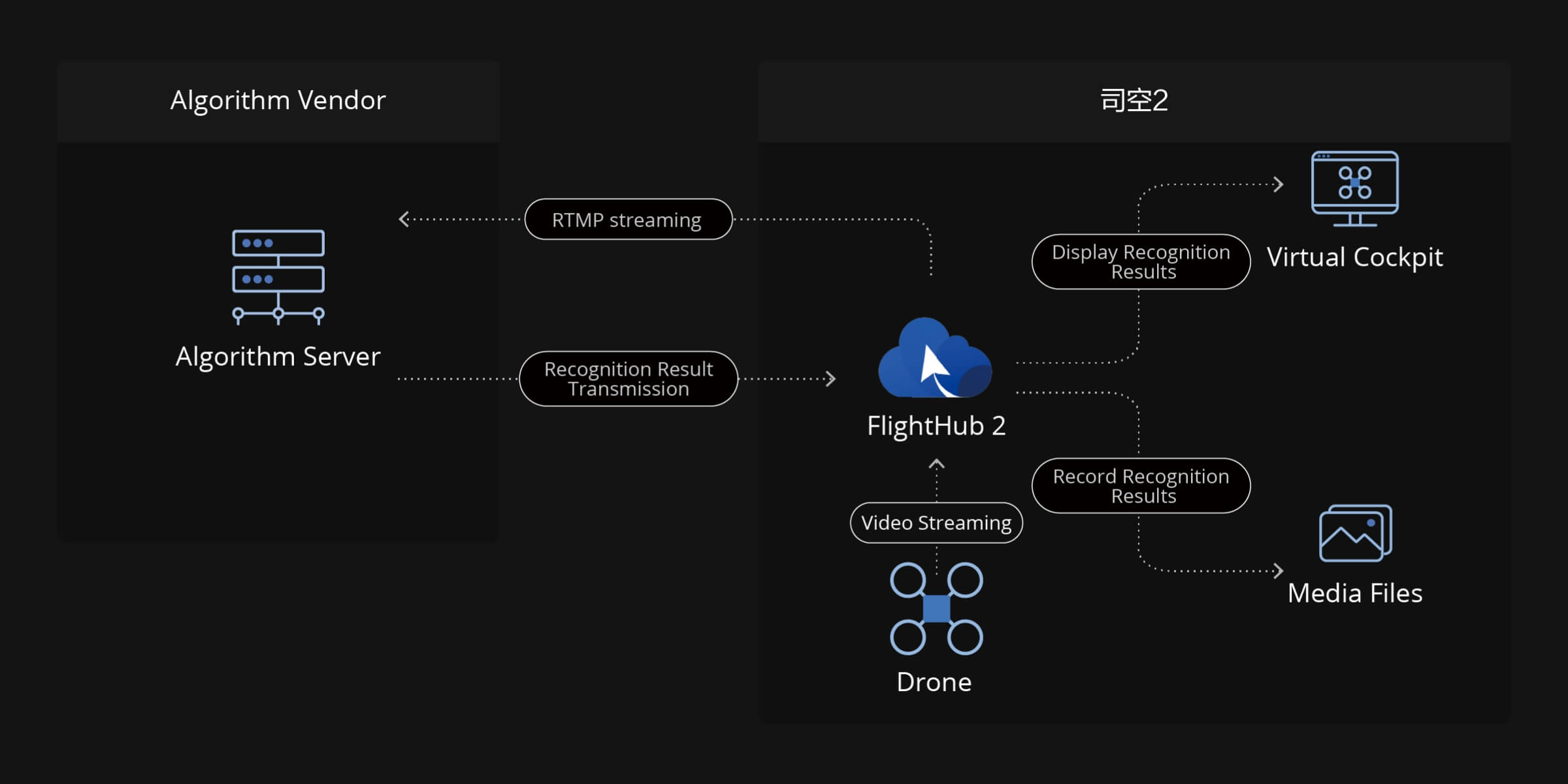 DJI FlightHub 2